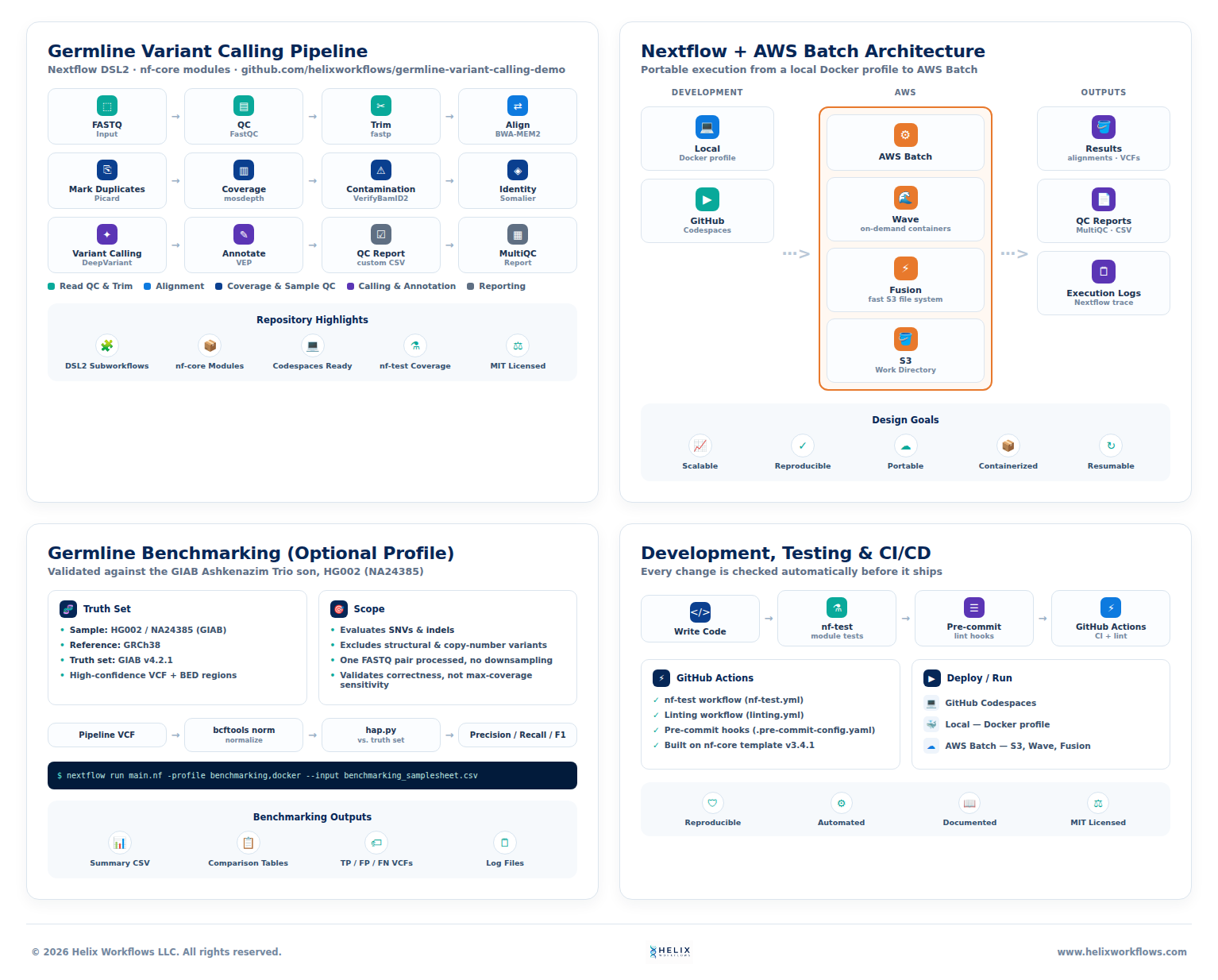 Pipeline architecture and benchmarking visualization for the Helix Workflows germline variant calling demo pipeline